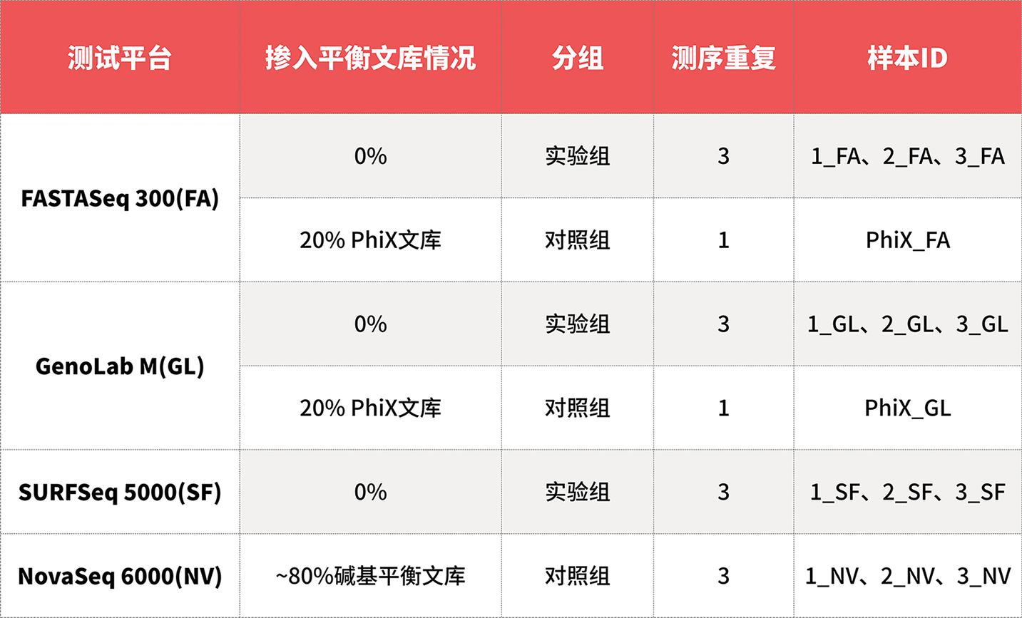 真邁生物:全平臺實現(xiàn)“甲基化0%平衡文庫摻入”高質(zhì)量測序 真邁生物:全平臺實現(xiàn)“甲基化0%平衡文庫摻入”高質(zhì)量測序